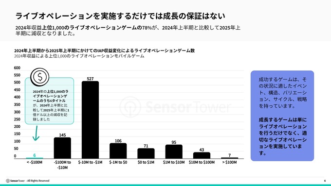 モバイルゲーム市場でライブオペレーション活用の明暗が分かれる結果に…Sensor TowerがLive Ops徹底分析レポートを公開