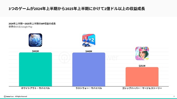 モバイルゲーム市場でライブオペレーション活用の明暗が分かれる結果に…Sensor TowerがLive Ops徹底分析レポートを公開