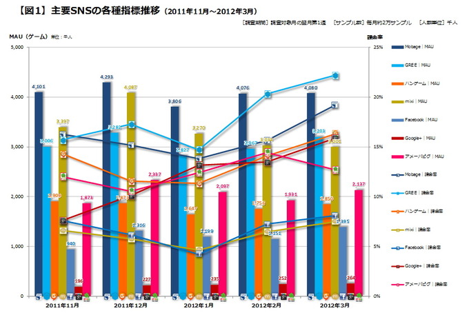 既にご存知の通り、先週はソーシャルゲーム市場にとって非常に大きな動きがあった一週間でした。現在のソーシャルゲームの課金システムをある意味で象徴しているとも言える「コンプリートガチャ（通称：コンプガチャ）」について、消費者庁が近く「景表法上の違反行為に