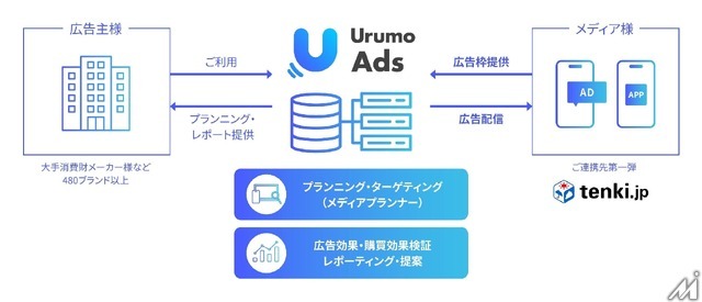 購買データでメディア価値を可視化、フェズが新SSP「Urumo Moment」発表・・・第一弾として「tenki.jp」と連携