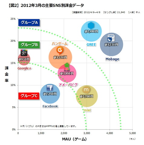 既にご存知の通り、先週はソーシャルゲーム市場にとって非常に大きな動きがあった一週間でした。現在のソーシャルゲームの課金システムをある意味で象徴しているとも言える「コンプリートガチャ（通称：コンプガチャ）」について、消費者庁が近く「景表法上の違反行為に