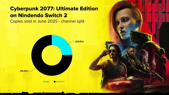 スイッチ2版『サイバーパンク 2077』売上のうち75%がパッケージ版―CD PROJEKT上半期の決算報告で明らかに