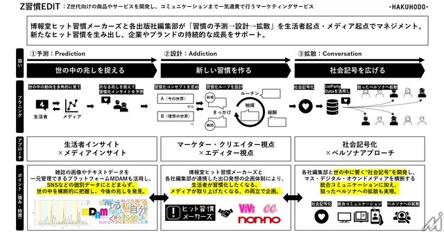 「ヒット習慣」創出へ　博報堂と出版大手3社が新マーケティングサービス