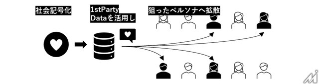 「ヒット習慣」創出へ　博報堂と出版大手3社が新マーケティングサービス