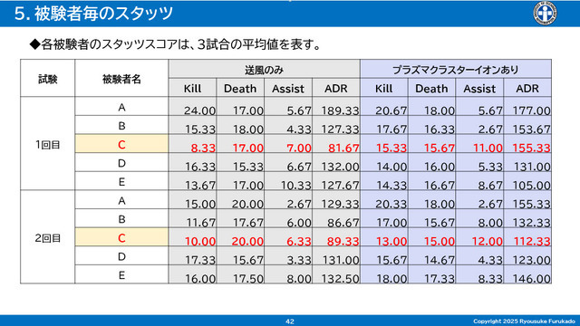 「空気バフ」で『VALORANT』が強くなる！？シャープがプラズマクラスターのeスポーツ効果を発表、QT DIG∞とのスポンサー契約も