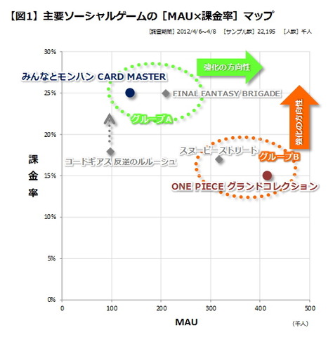 以前、当社が毎月実施している調査データの中からいくつかのソーシャルゲームコンテンツをピックアップしご紹介いたしましたが（第13回記事参照）、今回はそれに引き続き別のコンテンツデータをご紹介いたします。