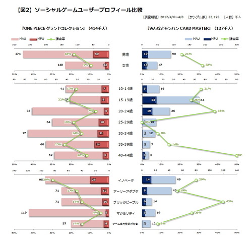 以前、当社が毎月実施している調査データの中からいくつかのソーシャルゲームコンテンツをピックアップしご紹介いたしましたが（第13回記事参照）、今回はそれに引き続き別のコンテンツデータをご紹介いたします。