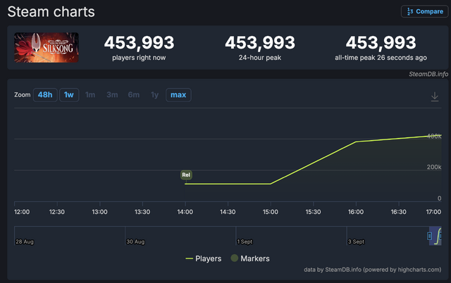 『ホロウナイト：シルクソング』リリース後3時間でSteam同時接続人数40万人突破!
