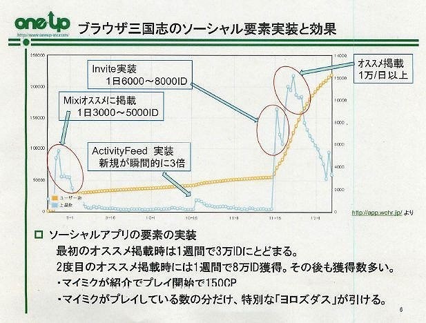 mixiアプリでソーシャルゲーム「Speed Racing」などを展開するロックユーアジアCOOの渡邊廣明氏と、同じく「ブラウザ三国志」（AQインタラクティブ）を開発したONE-UP代表取締役の椎葉忠志氏は10日、セミナー「ソーシャルアプリ市場の成長と、その可能性」で講演を行い