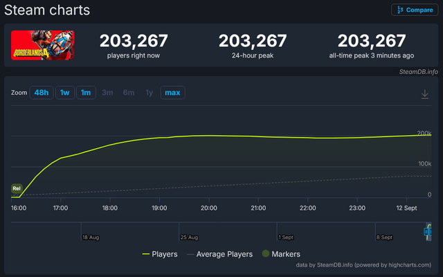 『ボーダーランズ4』Steam最大同時接続数20万人以上の好発進。しかしユーザーレビューは「賛否両論」【UPDATE】