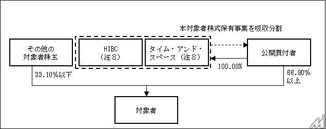 博報堂DYホールディングス、デジタルホールディングスを完全子会社化へ