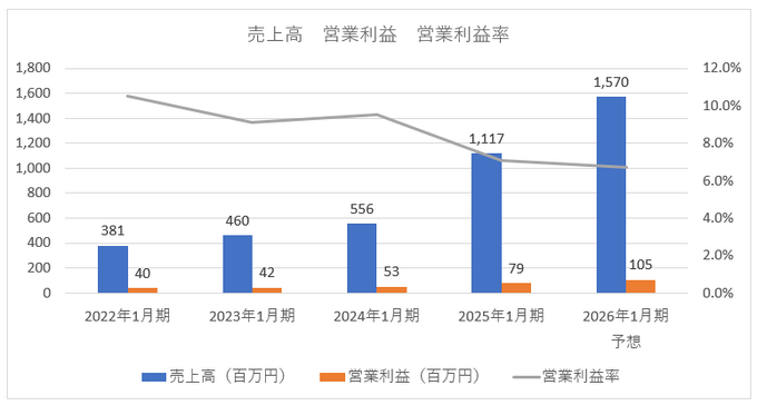 GENDA、売上高49%増の裏で純利益78%減－北米事業の快進撃とM&A戦略の転換点が交錯【ゲーム企業の決算を読む】