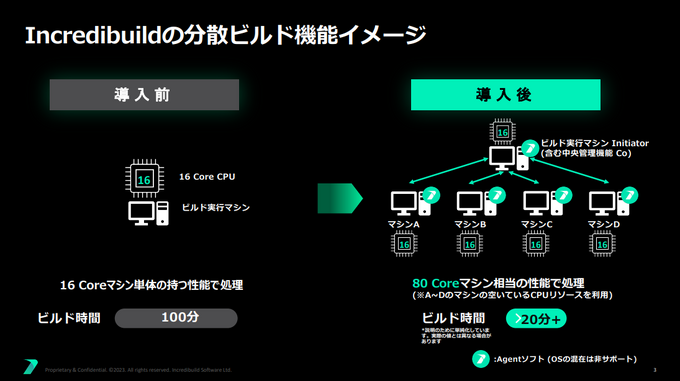 なぜAAAゲームスタジオはIncredibuildを手放せないのか？－生成AI時代の“待たない”開発を新CEOに訊く