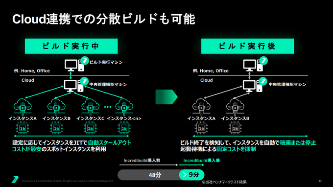 なぜAAAゲームスタジオはIncredibuildを手放せないのか？－生成AI時代の“待たない”開発を新CEOに訊く