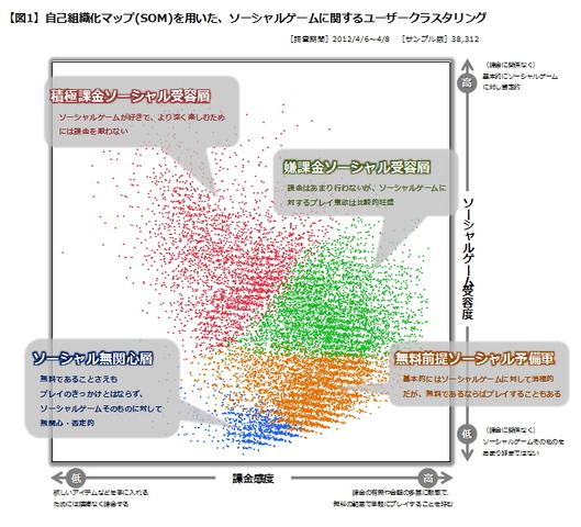 本コーナーの連載を開始してちょうど20回目となる今回は、ソーシャルゲームというものに対して世間一般の人々がどういった適性を持っており、またそれがどのように類型化されるかという、マクロ視点によるユーザーセグメンテーションデータをご紹介いたします。