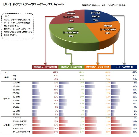 本コーナーの連載を開始してちょうど20回目となる今回は、ソーシャルゲームというものに対して世間一般の人々がどういった適性を持っており、またそれがどのように類型化されるかという、マクロ視点によるユーザーセグメンテーションデータをご紹介いたします。