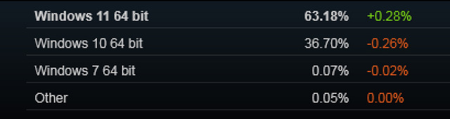 Steamが2026年に32ビット版Windowsのサポートを終了へ―調査では現在の使用率は0.01％のみ