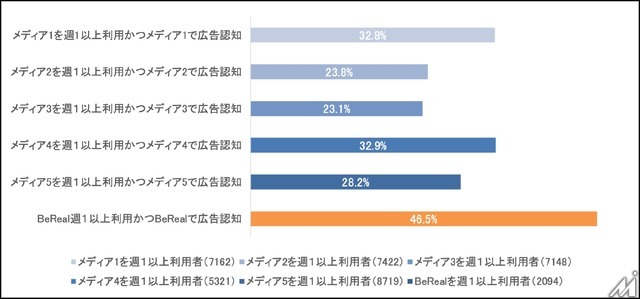 写真共有アプリ「BeReal」、広告効果とアンケート機能の実力