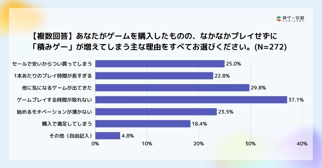 積みゲーが増える原因は「プレイ時間不足」が最多！？攻略サイト運営企業がオンライン調査を実施