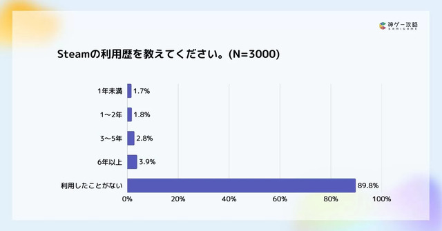 積みゲーが増える原因は「プレイ時間不足」が最多！？攻略サイト運営企業がオンライン調査を実施