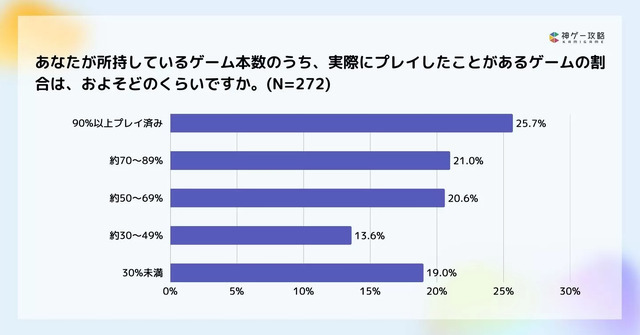 積みゲーが増える原因は「プレイ時間不足」が最多！？攻略サイト運営企業がオンライン調査を実施