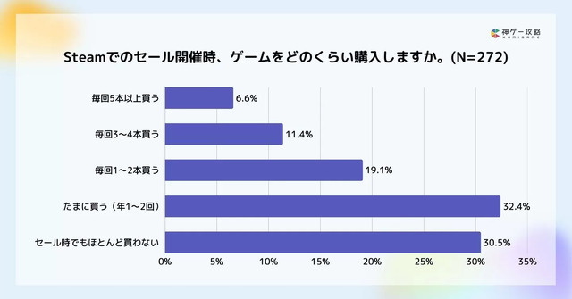 積みゲーが増える原因は「プレイ時間不足」が最多！？攻略サイト運営企業がオンライン調査を実施
