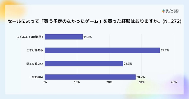 積みゲーが増える原因は「プレイ時間不足」が最多！？攻略サイト運営企業がオンライン調査を実施