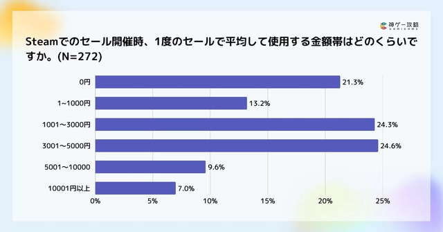積みゲーが増える原因は「プレイ時間不足」が最多！？攻略サイト運営企業がオンライン調査を実施