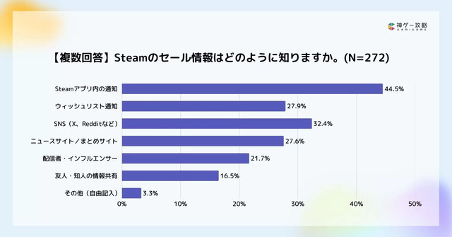 積みゲーが増える原因は「プレイ時間不足」が最多！？攻略サイト運営企業がオンライン調査を実施