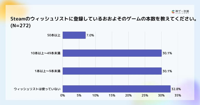 積みゲーが増える原因は「プレイ時間不足」が最多！？攻略サイト運営企業がオンライン調査を実施