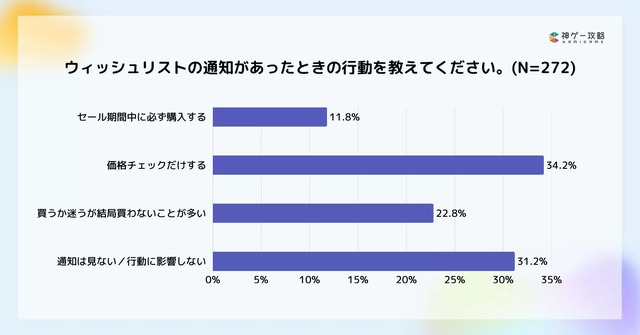積みゲーが増える原因は「プレイ時間不足」が最多！？攻略サイト運営企業がオンライン調査を実施