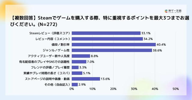 積みゲーが増える原因は「プレイ時間不足」が最多！？攻略サイト運営企業がオンライン調査を実施