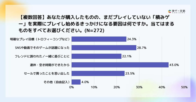 積みゲーが増える原因は「プレイ時間不足」が最多！？攻略サイト運営企業がオンライン調査を実施
