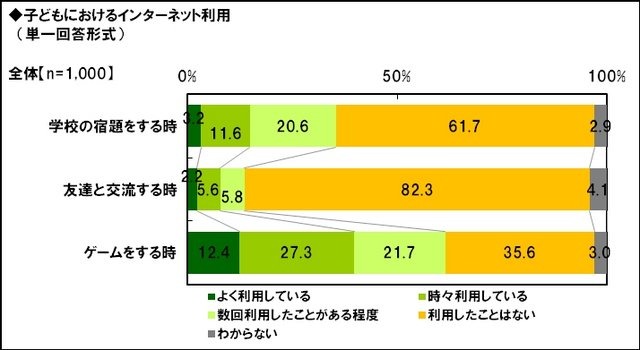 英会話教室を展開するGABAは、「子どもの教育に関する保護者の意識調査2012」の結果を公表しました。