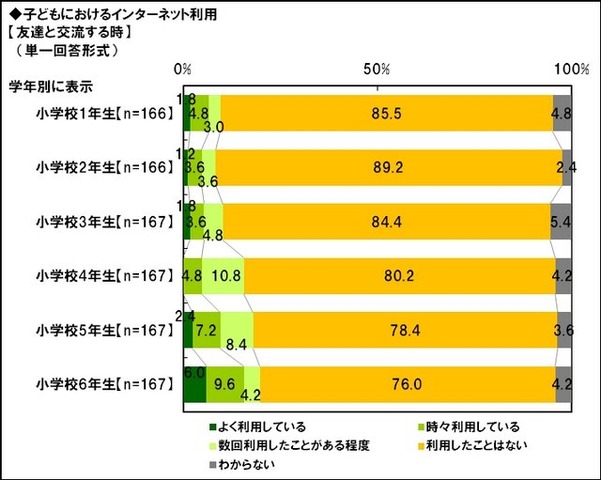 英会話教室を展開するGABAは、「子どもの教育に関する保護者の意識調査2012」の結果を公表しました。