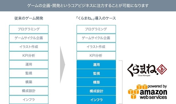 グリーは、ISAOと共同で「GREE Platform」のデベロッパー向けのマネージドサービス「くらまね。for GREE」を提供開始すると発表しました。