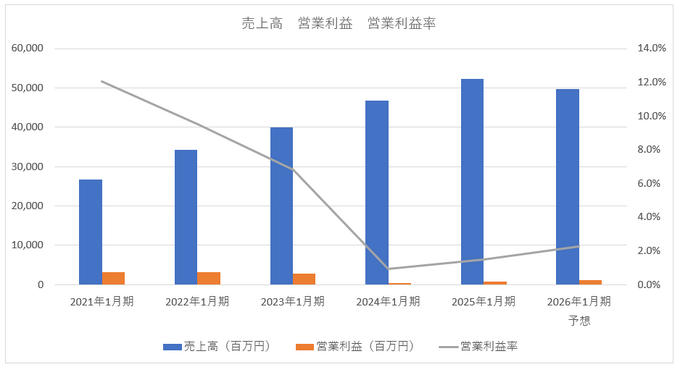 ポールトゥウィン、メディア・コンテンツ事業撤退で利益率向上に一手【ゲーム企業の決算を読む】