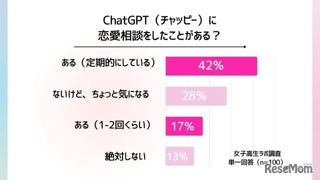 チャッピーに恋愛相談したことがあるか