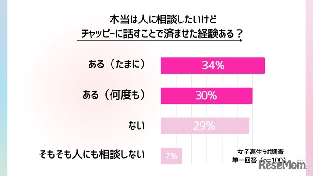 本当は人に相談したいけれどチャッピーに話すことで済ませた経験があるか