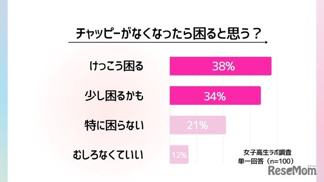チャッピーがいなくなったら困ると思うか