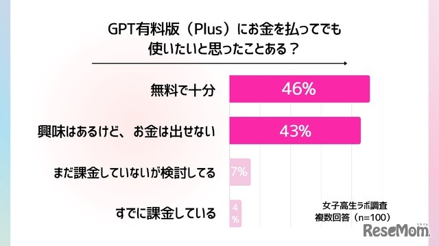 GPT有料版（Plus）にお金を払ってでも使いたいと思ったことはあるか
