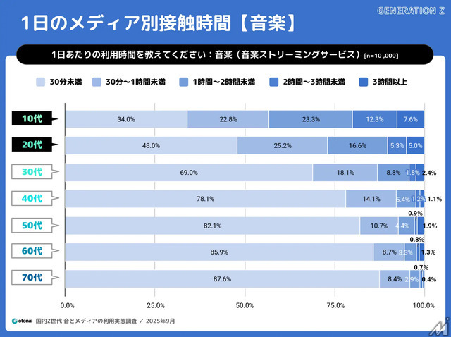 Z世代の3人に2人がワイヤレスイヤホン利用、メディア接触時間も長時間化