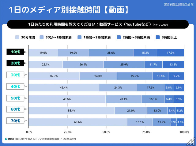 Z世代の3人に2人がワイヤレスイヤホン利用、メディア接触時間も長時間化