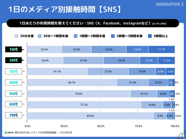 Z世代の3人に2人がワイヤレスイヤホン利用、メディア接触時間も長時間化