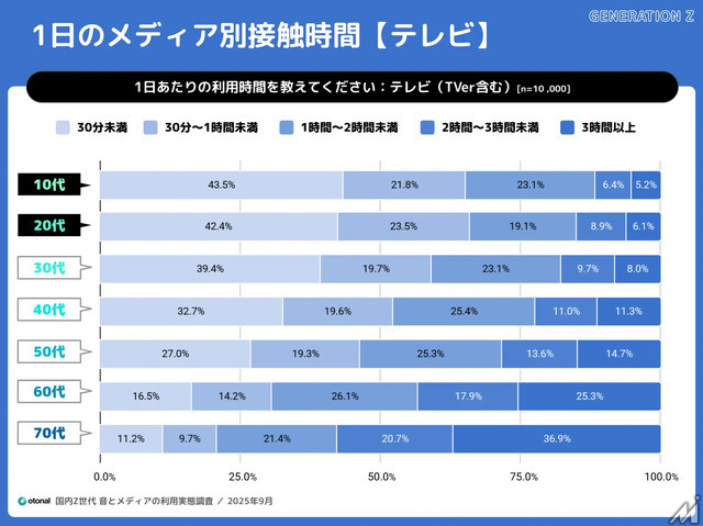 Z世代の3人に2人がワイヤレスイヤホン利用、メディア接触時間も長時間化