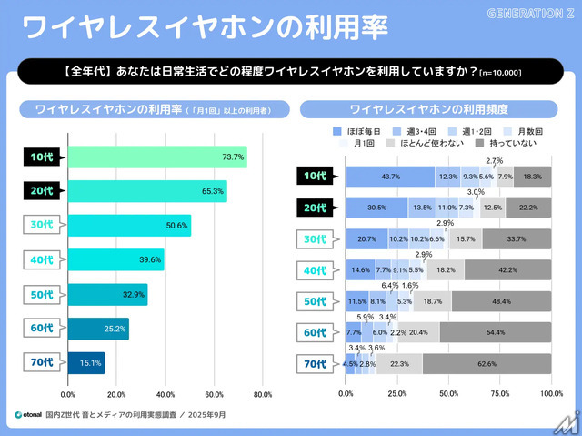 Z世代の3人に2人がワイヤレスイヤホン利用、メディア接触時間も長時間化