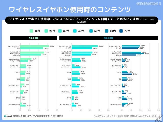 Z世代の3人に2人がワイヤレスイヤホン利用、メディア接触時間も長時間化