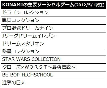 家庭用ゲームからアミューズメント施設向けゲーム、オンラインゲーム、カードゲーム、携帯端末向けコンテンツなどで数多くの実績を持つコナミデジタルエンタテインメント。数年前からはソーシャルコンテンツの分野にも積極的に事業を展開し、『ドラゴンコレク