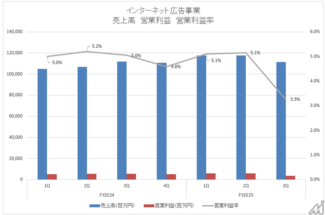 サイバージェントのメディア事業は3四半期連続の黒字化に成功【メディア企業徹底考察 #282】