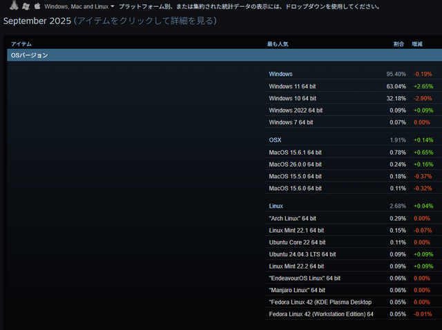 Windows10サポート終了まで残り2週間！直近一ヶ月でSteamユーザーの約3％、100万人近くが11へ移行